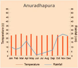 Anuradhapura